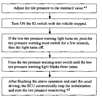 Toyota tire pressure monitor ECU